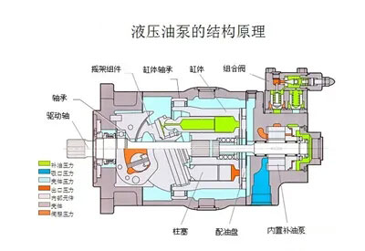 液壓油泵和電機是液壓系統的重要組成部分，液壓系統選擇多大流量的液壓油泵？選擇多大功率的電機？它們之間有什么關系？下面朝日液壓為你答疑解惑，詳情往下看吧！