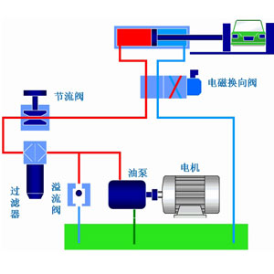 液壓系統作為工業領域中的通用型設備應用非常廣泛，它通過改變壓強以增大作用力。在組成上，液壓系統有液壓元件和工作介質兩大部分組成，其中液壓元件可再分為動力元件、執行元件、控制元件、輔助元件四部分。關于這些液壓元件詳情，看液壓過濾器廠家朝日液壓一篇文章告訴你：